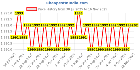 moglix.com RS Pro 50mm Anti Vibration Mount, 1263855 (Pack of 2) rs pro Price History Graph from 30 Jul 2025 to 16 Nov 2025