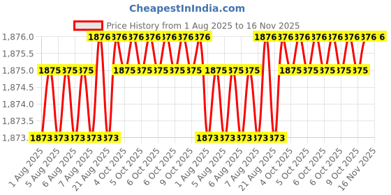 moglix.com RS Pro 50mm Anti Vibration Mount, 1263914 rs pro Price History Graph from 1 Aug 2025 to 15 Nov 2025