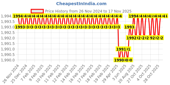 moglix.com RS Pro 50mm Anti Vibration Mount, 1263925 rs pro Price History Graph from 26 Nov 2024 to 17 Nov 2025
