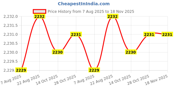 moglix.com RS Pro 50mm Anti Vibration Mount, 1263930 (Pack of 2) rs pro Price History Graph from 7 Aug 2025 to 17 Nov 2025
