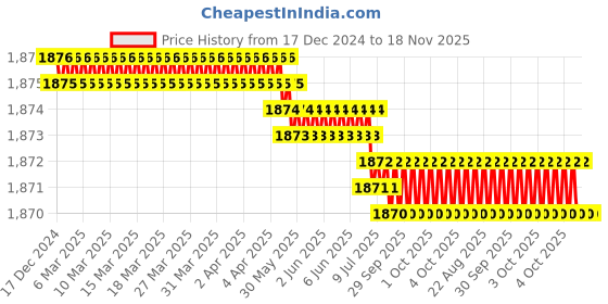moglix.com RS Pro 50mm Anti Vibration Mount, 1264326 rs pro Price History Graph from 17 Dec 2024 to 17 Nov 2025