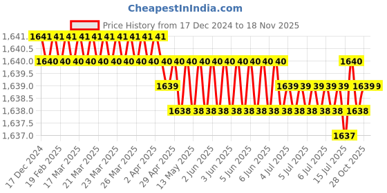 moglix.com RS Pro 50mm Anti Vibration Mount, 1264912 (Pack of 2) rs pro Price History Graph from 17 Dec 2024 to 16 Nov 2025