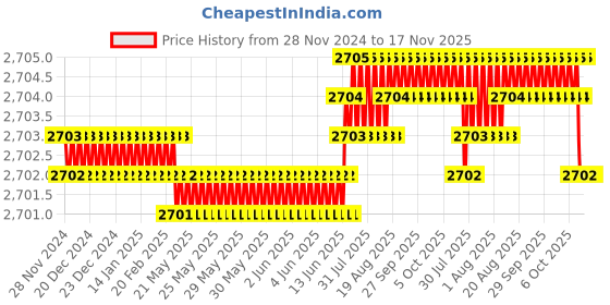 moglix.com RS Pro 50mm Anti Vibration Mount, 1264915 (Pack of 2) rs pro Price History Graph from 28 Nov 2024 to 17 Nov 2025