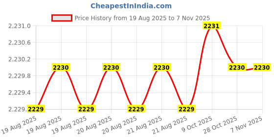 moglix.com RS Pro 50mm Anti Vibration Mount, 1264983 (Pack of 4) rs pro Price History Graph from 19 Aug 2025 to 7 Nov 2025