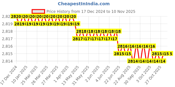 moglix.com RS Pro 50mm Anti Vibration Mount, 1264984 (Pack of 2) rs pro Price History Graph from 17 Dec 2024 to 9 Nov 2025