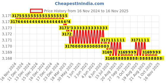 moglix.com RS Pro 50mm Anti Vibration Mount, 1265930 (Pack of 4) rs pro Price History Graph from 16 Nov 2024 to 15 Nov 2025