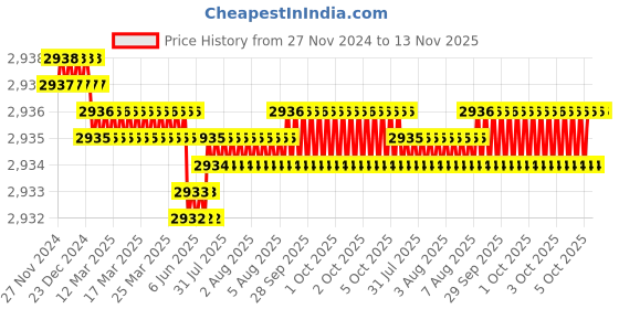 moglix.com RS Pro 50mm Anti Vibration Mount, 1265931 (Pack of 4) rs pro Price History Graph from 27 Nov 2024 to 13 Nov 2025