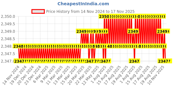 moglix.com RS Pro 50mm Anti Vibration Mount, 1265932 (Pack of 2) rs pro Price History Graph from 14 Nov 2024 to 17 Nov 2025