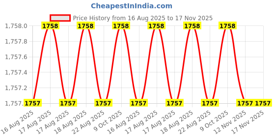 moglix.com RS Pro 50mm Anti Vibration Mount, 1265933 rs pro Price History Graph from 16 Aug 2025 to 16 Nov 2025