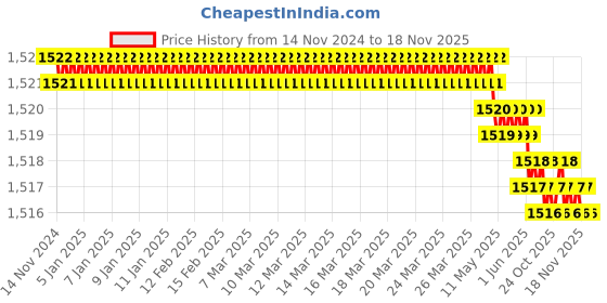 moglix.com RS Pro 50mm Anti Vibration Mount, 1265969 (Pack of 2) rs pro Price History Graph from 14 Nov 2024 to 17 Nov 2025