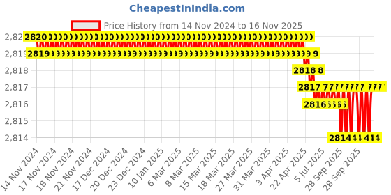 moglix.com RS Pro 50mm Anti Vibration Mount, 1266369 (Pack of 2) rs pro Price History Graph from 14 Nov 2024 to 16 Nov 2025
