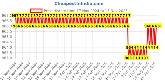 moglix.com RS Pro 50mm Anti Vibration Mount, 1623247 rs pro Price History Graph from 17 Nov 2024 to 13 Nov 2025