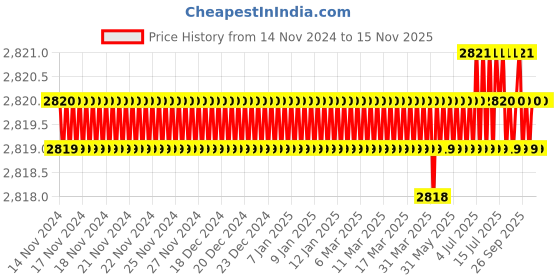 moglix.com RS Pro 50mm Anti Vibration Mount, 1712610 (Pack of 2) rs pro Price History Graph from 14 Nov 2024 to 15 Nov 2025