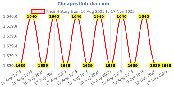 moglix.com RS Pro 50mm Anti Vibration Mount, 1712630 (Pack of 2) rs pro Price History Graph from 16 Aug 2025 to 16 Nov 2025