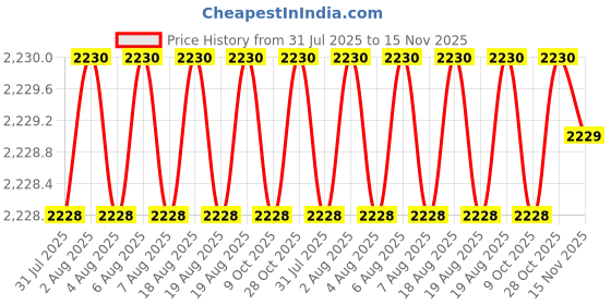 moglix.com RS Pro 50mm Anti Vibration Mount, 1854491 rs pro Price History Graph from 31 Jul 2025 to 15 Nov 2025
