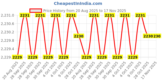 moglix.com RS Pro 50mm Anti Vibration Mount, 1854492 rs pro Price History Graph from 20 Aug 2025 to 17 Nov 2025