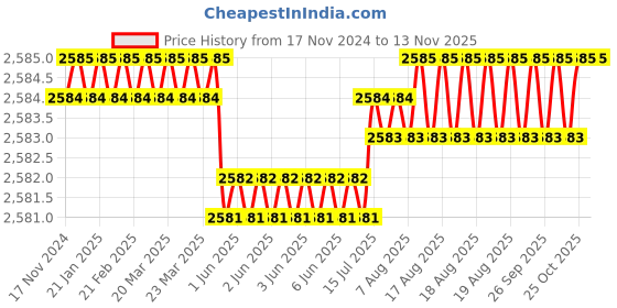 moglix.com RS Pro 50mm Anti Vibration Mount, 1854494 rs pro Price History Graph from 17 Nov 2024 to 12 Nov 2025