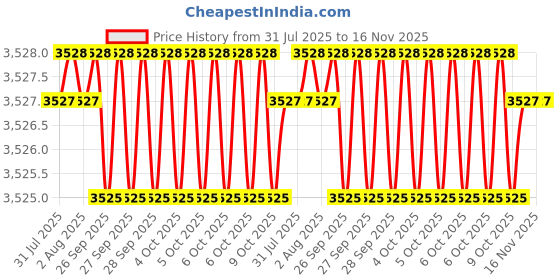 moglix.com RS Pro 50mm Anti Vibration Mount, 1854496 rs pro Price History Graph from 31 Jul 2025 to 16 Nov 2025