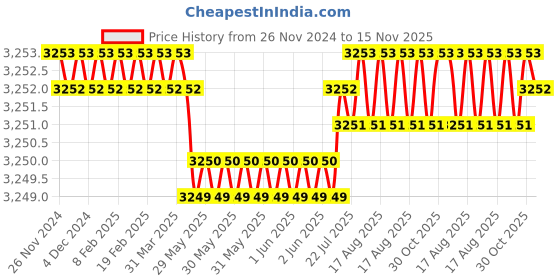 moglix.com RS Pro 50mm Anti Vibration Mount, 1893222 rs pro Price History Graph from 26 Nov 2024 to 15 Nov 2025