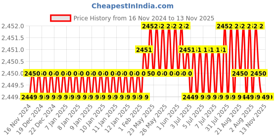 moglix.com RS Pro 50mm Anti Vibration Mount, 1893275 rs pro Price History Graph from 16 Nov 2024 to 13 Nov 2025
