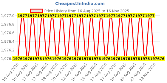 moglix.com RS Pro 50mm Anti Vibration Mount, 1893288 rs pro Price History Graph from 16 Aug 2025 to 16 Nov 2025