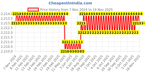 moglix.com RS Pro 50mm Anti Vibration Mount, 1893319 rs pro Price History Graph from 7 Nov 2024 to 18 Nov 2025