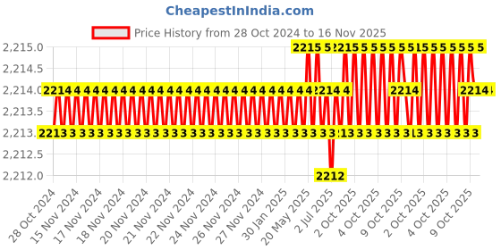 moglix.com RS Pro 50mm Anti Vibration Mount, 1893321 rs pro Price History Graph from 28 Oct 2024 to 16 Nov 2025