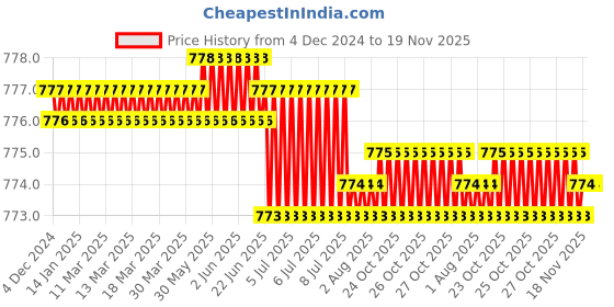 moglix.com RS Pro 50mm Anti Vibration Mount, 1961332 rs pro Price History Graph from 4 Dec 2024 to 19 Nov 2025