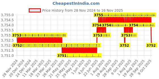 moglix.com RS Pro 50mm Anti Vibration Mount, 1961363 rs pro Price History Graph from 28 Nov 2024 to 16 Nov 2025