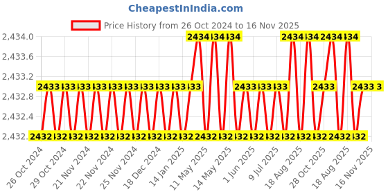 moglix.com RS Pro 50mm Chrome Vanadium Steel Jointing Chisel, 4676588 rs pro Price History Graph from 26 Oct 2024 to 16 Nov 2025