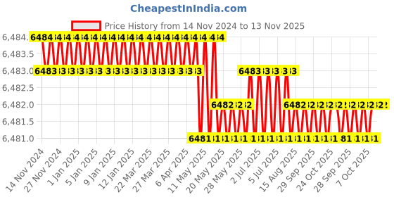 moglix.com RS Pro 50mm Crimp Die Set with Tubular Cable Lug, 6241308 rs pro Price History Graph from 14 Nov 2024 to 12 Nov 2025