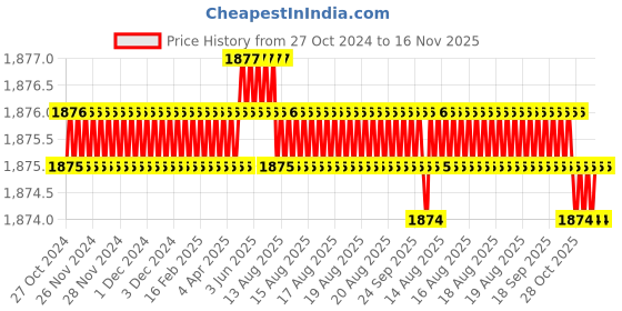 moglix.com RS Pro 50x338x153mm Transparent PP Compartment Box, 4350208 rs pro Price History Graph from 27 Oct 2024 to 16 Nov 2025