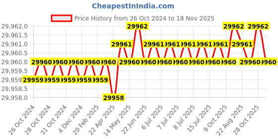 moglix.com RS Pro 515x415x165mm Waterproof Plastic Equipment Case, 1246587 rs pro Price History Graph from 26 Oct 2024 to 17 Nov 2025
