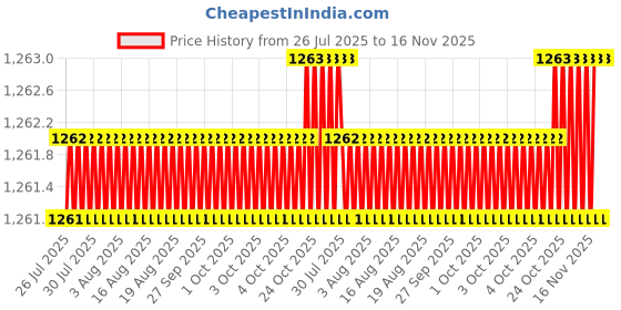 moglix.com RS Pro 5/16 inch Hexagon Nut Driver, Blade Length: 125mm, 1829743 rs pro Price History Graph from 26 Jul 2025 to 16 Nov 2025
