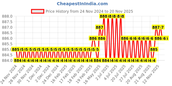 moglix.com RS Pro 5/16 inch Hexagon Socket Screwdriver Bit, 1250412 rs pro Price History Graph from 24 Nov 2024 to 16 Nov 2025