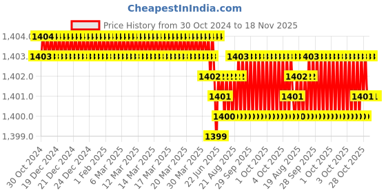 moglix.com RS Pro 5/16 inch Hexagon Socket Screwdriver Bit, 1250423 rs pro Price History Graph from 30 Oct 2024 to 17 Nov 2025