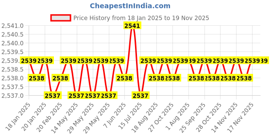 moglix.com RS Pro 51mm Chrome Vanadium Steel C Spanner, 8280239 rs pro Price History Graph from 18 Jan 2025 to 19 Nov 2025