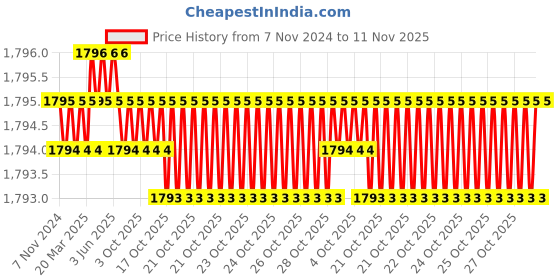 moglix.com RS Pro 51mm HSS Hole Saw, 215934 rs pro Price History Graph from 7 Nov 2024 to 11 Nov 2025
