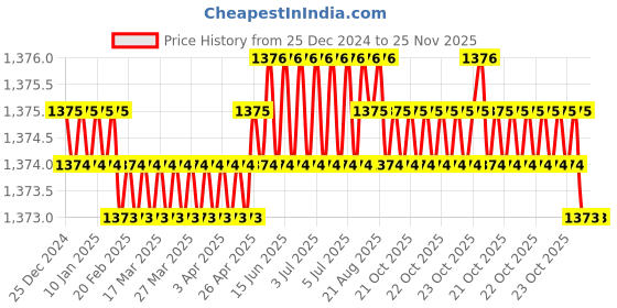 moglix.com RS Pro 5416911 160mm Hand Needle File rs pro Price History Graph from 25 Dec 2024 to 25 Nov 2025