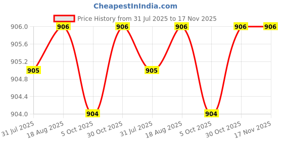 moglix.com RS Pro 5.5 mm Hexagon Socket Screwdriver Bit, 1250400 rs pro Price History Graph from 31 Jul 2025 to 16 Nov 2025