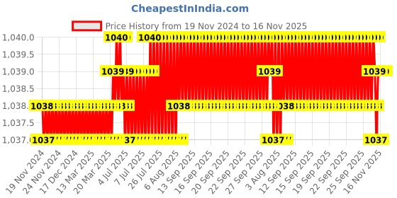 moglix.com RS Pro 5.5 x 1 mm Tip Crv Slotted Standard Screwdriver, 1829666 rs pro Price History Graph from 19 Nov 2024 to 16 Nov 2025
