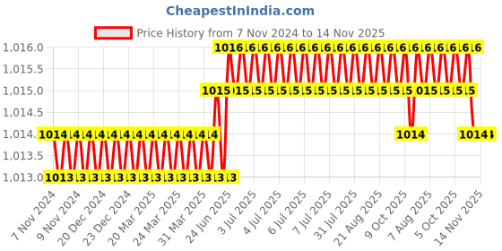 moglix.com RS Pro 5.5 x 1 mm Tip Crv Slotted Standard Screwdriver, 1829667 rs pro Price History Graph from 7 Nov 2024 to 14 Nov 2025