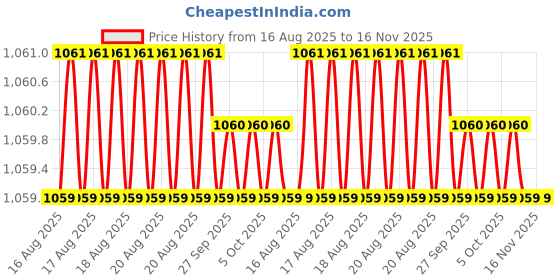 moglix.com RS Pro 5.5 x 1 mm Tip Crv Slotted Standard Screwdriver, 1829668 rs pro Price History Graph from 16 Aug 2025 to 16 Nov 2025