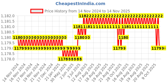 moglix.com RS Pro 5.5 x 1 mm Tip Crv Slotted Standard Screwdriver, 1829669 rs pro Price History Graph from 14 Nov 2024 to 14 Nov 2025
