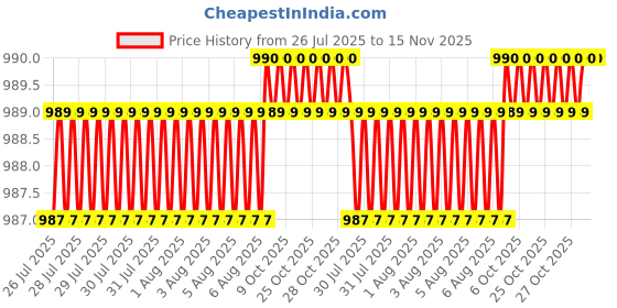 moglix.com RS Pro 5.5 x 1 mm Tip Crv Slotted Standard Screwdriver, 1829679 rs pro Price History Graph from 26 Jul 2025 to 15 Nov 2025