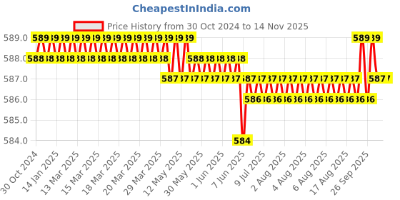 moglix.com RS Pro 5.5 x 1 mm Tip Slotted Stubby Screwdriver, 1829684 rs pro Price History Graph from 30 Oct 2024 to 12 Nov 2025