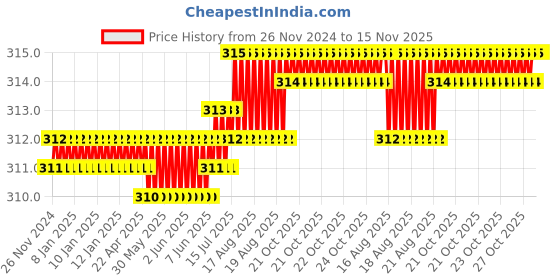 moglix.com RS Pro 5.5mm Hex Socket with 1/4 inch Drive, Length: 50 mm, 1923741 rs pro Price History Graph from 26 Nov 2024 to 15 Nov 2025