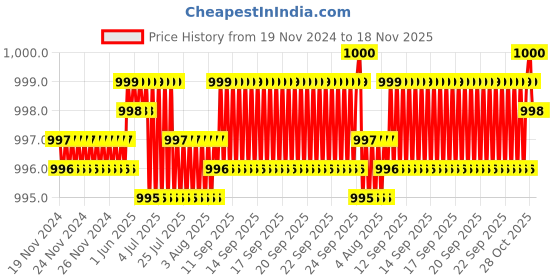 moglix.com RS Pro 5.5mm Hexagon Nut Driver, Blade Length: 125mm, 1829732 rs pro Price History Graph from 19 Nov 2024 to 18 Nov 2025