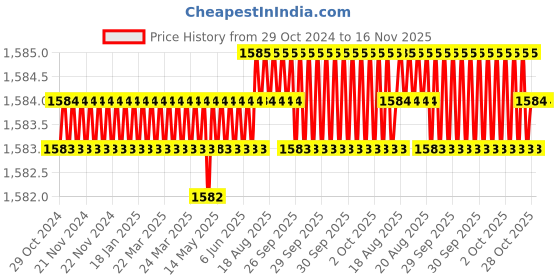 moglix.com RS Pro 5.5mm Hexagon Nut Driver, Blade Length: 125mm, 4992341 rs pro Price History Graph from 29 Oct 2024 to 15 Nov 2025