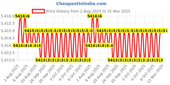 moglix.com RS Pro 56 mm Steel Single Plain Universal Joint, 7906706 rs pro Price History Graph from 2 Aug 2025 to 15 Nov 2025